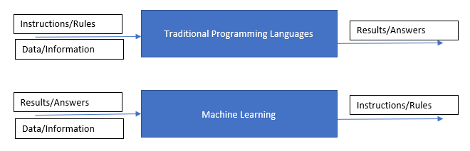 Traditional language vs Machine learning