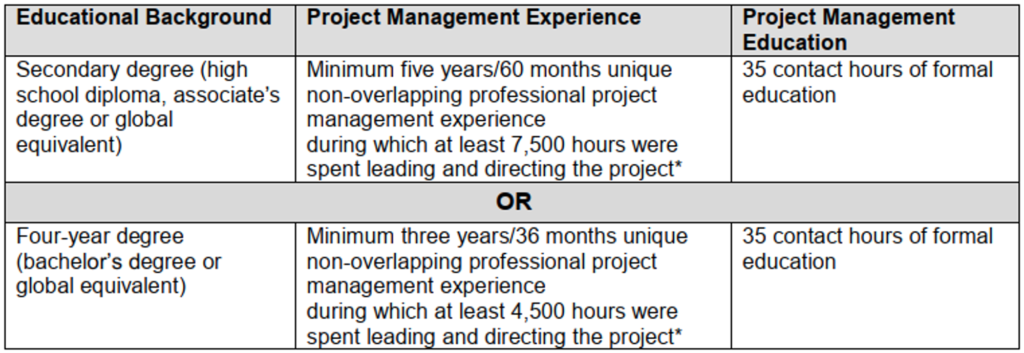eligibility criteria Project Management Professional (PMP)
