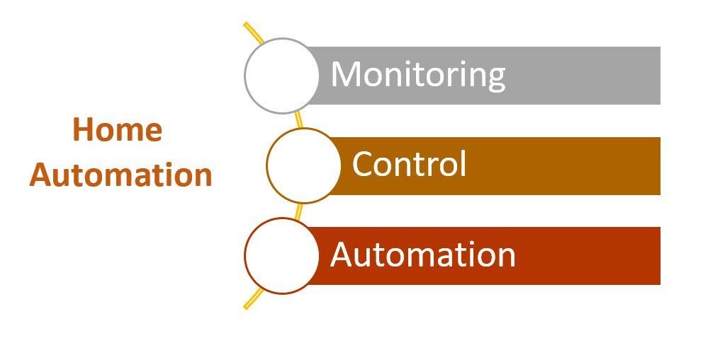 monitoring control automation