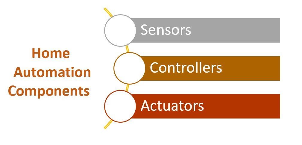 sensors controllers actuators